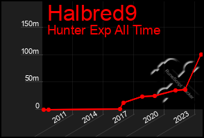 Total Graph of Halbred9