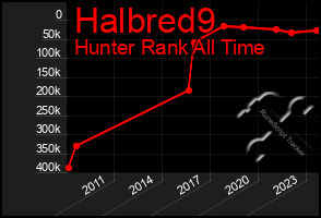 Total Graph of Halbred9