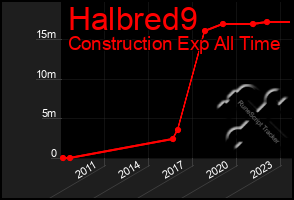 Total Graph of Halbred9