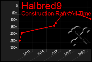 Total Graph of Halbred9