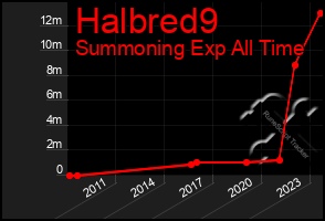 Total Graph of Halbred9