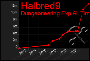 Total Graph of Halbred9