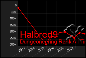 Total Graph of Halbred9