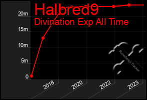 Total Graph of Halbred9