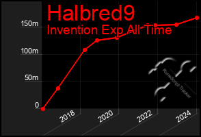 Total Graph of Halbred9