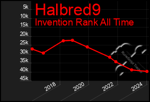 Total Graph of Halbred9