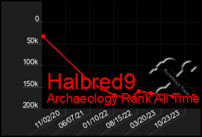Total Graph of Halbred9