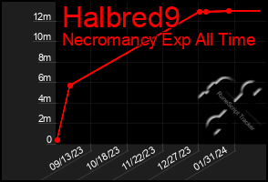 Total Graph of Halbred9