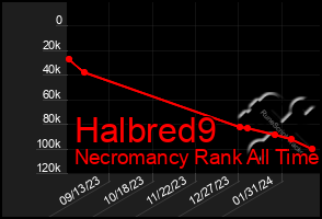 Total Graph of Halbred9