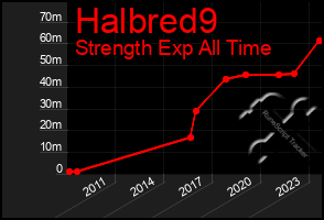 Total Graph of Halbred9