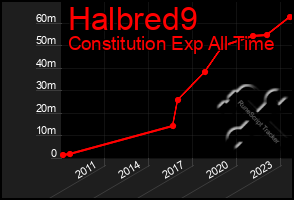 Total Graph of Halbred9