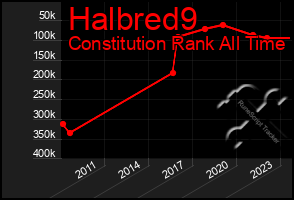 Total Graph of Halbred9