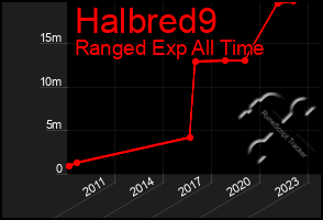 Total Graph of Halbred9