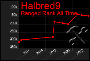 Total Graph of Halbred9