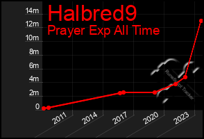 Total Graph of Halbred9