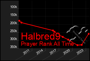 Total Graph of Halbred9