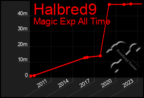 Total Graph of Halbred9