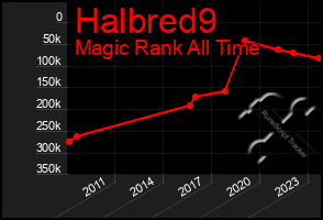 Total Graph of Halbred9