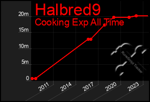 Total Graph of Halbred9