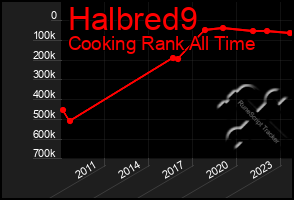 Total Graph of Halbred9