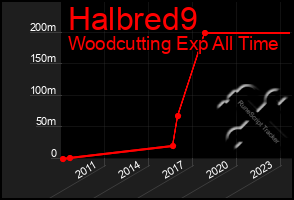 Total Graph of Halbred9