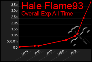 Total Graph of Hale Flame93