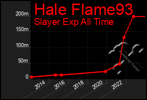 Total Graph of Hale Flame93