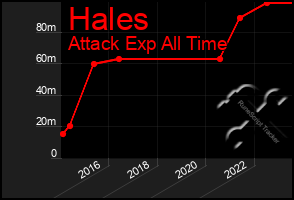 Total Graph of Hales