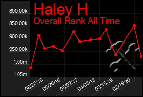 Total Graph of Haley H