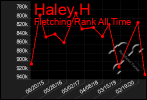 Total Graph of Haley H