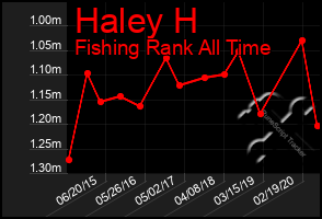 Total Graph of Haley H