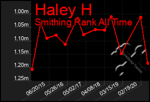 Total Graph of Haley H