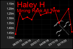 Total Graph of Haley H