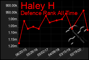 Total Graph of Haley H