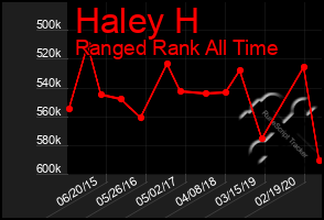 Total Graph of Haley H