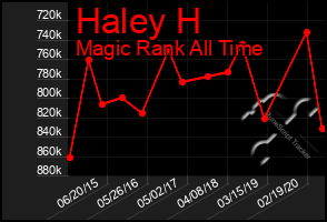 Total Graph of Haley H