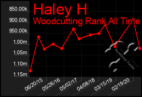 Total Graph of Haley H