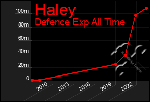 Total Graph of Haley