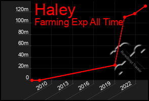 Total Graph of Haley