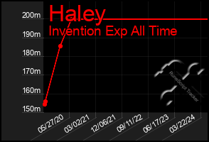 Total Graph of Haley