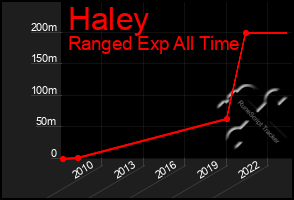 Total Graph of Haley