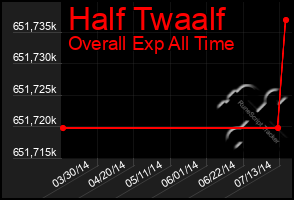 Total Graph of Half Twaalf