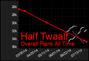 Total Graph of Half Twaalf