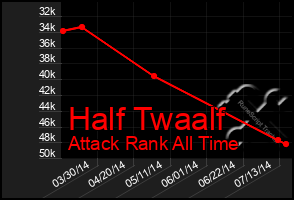 Total Graph of Half Twaalf