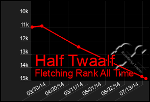 Total Graph of Half Twaalf