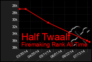 Total Graph of Half Twaalf