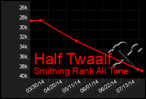 Total Graph of Half Twaalf