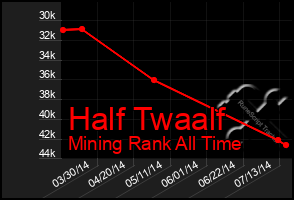 Total Graph of Half Twaalf