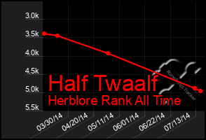 Total Graph of Half Twaalf