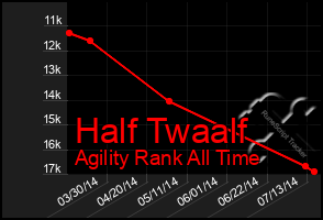 Total Graph of Half Twaalf